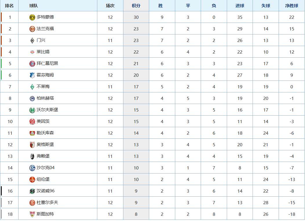 拜仁慕尼黑高居德甲积分榜榜首，豪取联赛领跑优势