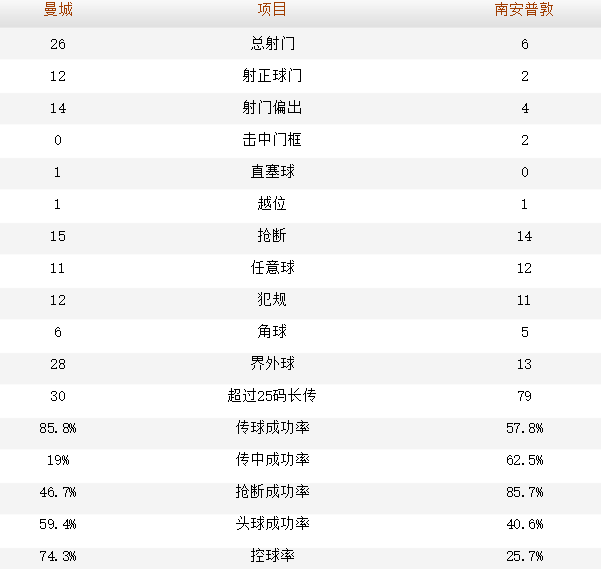 曼城连胜比赛频频刷榜首纪录