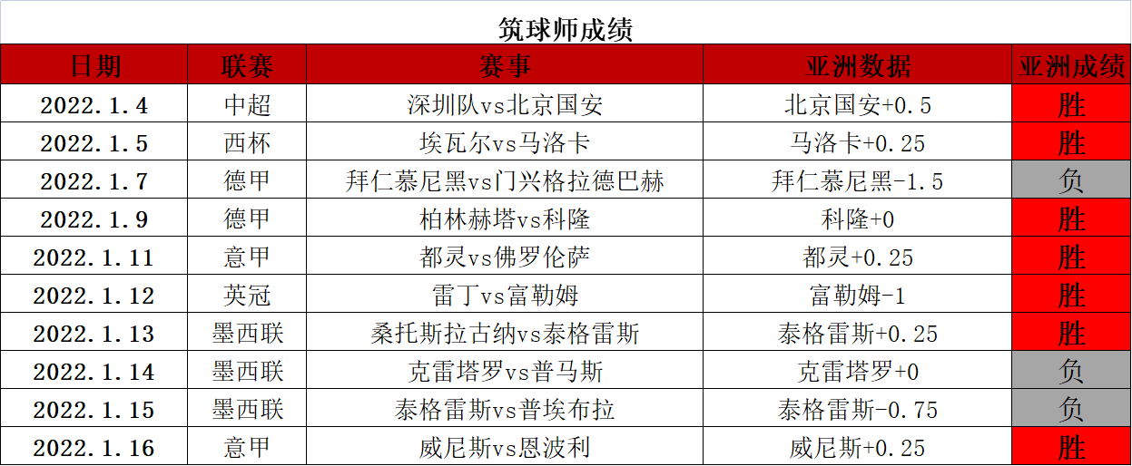 罗马战平佛罗伦萨，争议裁判成焦点